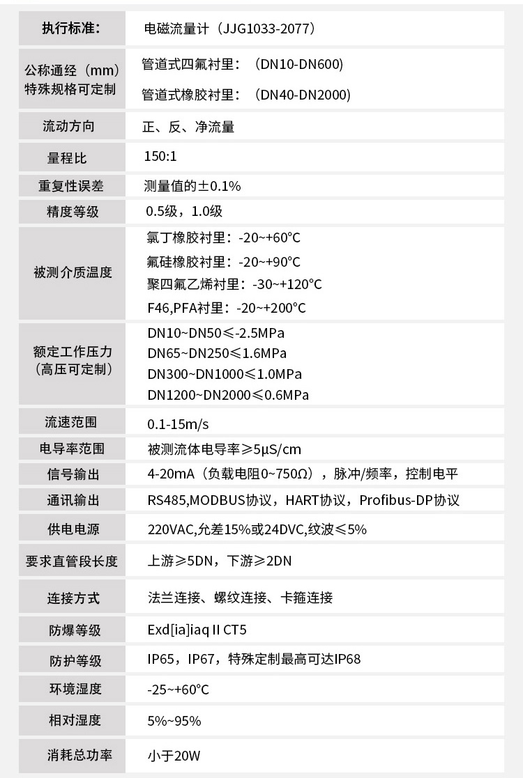 化工管道流量計技術參數(shù)對照表