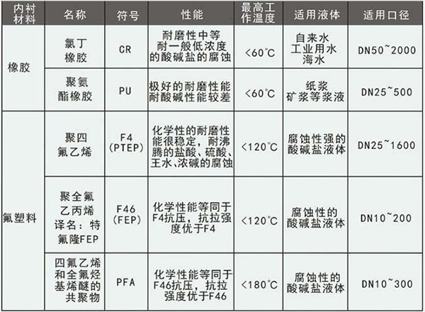 純凈水流量計襯里材料選型表
