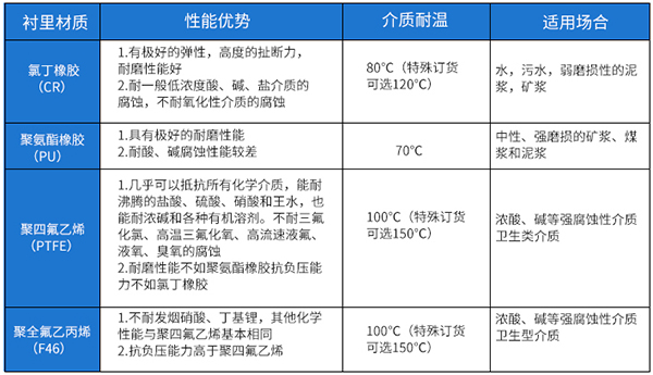 液體硫磺流量計(jì)襯里材料選型表